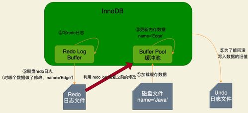 圖解mysql系列 2 sql實(shí)戰(zhàn)研究innodb架構(gòu)設(shè)計(jì)